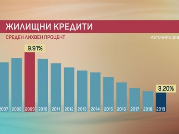 През 2019 година българските домакинства са изтеглили с 8% повече