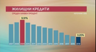 През 2019 година българските домакинства са изтеглили с 8 повече