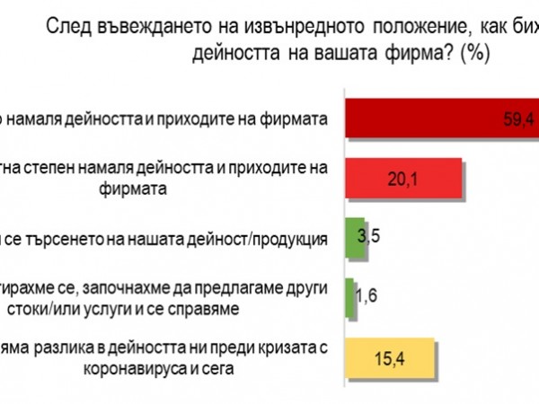 Преки или косвени загуби търпят 79% от фирмите, най-вече микро