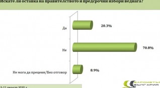 Повече от половината българи не подкрепят протестите и към настоящия