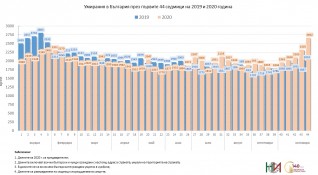 Смъртността в България през последната седмица на октомври рязко скача