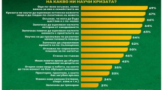 Според национално представително количествено проучване на IPSOS България проведено в