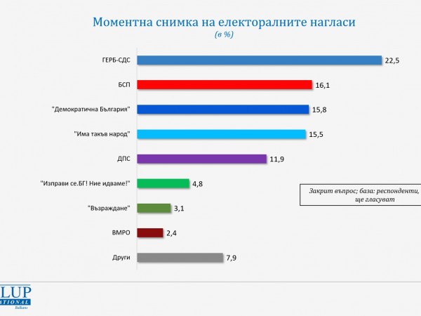 ГЕРБ-СДС е с електорална готовност при 22,5% от пълнолетните българи,