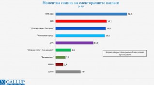 ГЕРБ СДС е с електорална готовност при 22 5 от пълнолетните българи