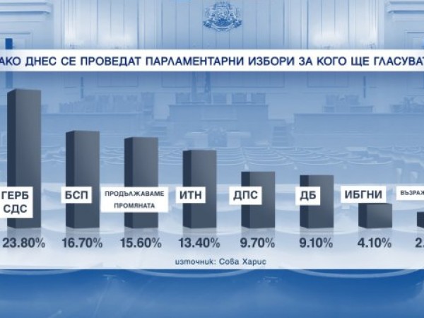 ГЕРБ ще спечели парламентарния вот близо 24% от гласовете, ако