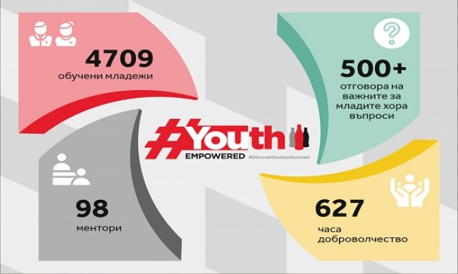 4700 ученици и студенти зададоха над 500 въпроса в петото издание на програмата #YouthEmpowered