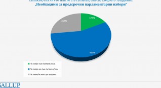 19 6 от българите декларират че подкрепят Продължаваме промяната на втората
