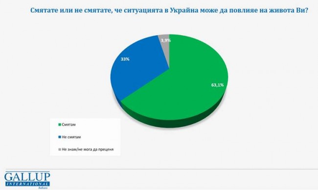 63% от българите се опасяват за последици от военния конфликт в Украйна