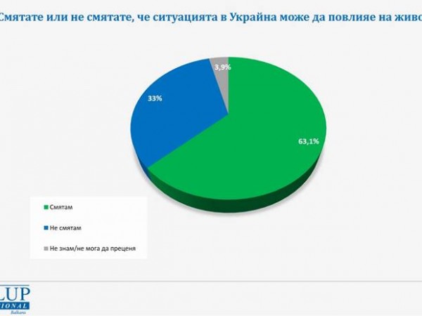 63,1% от българите споделят опасението, че ситуацията в Украйна може