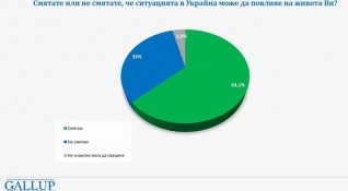 63 1 от българите споделят опасението че ситуацията в Украйна може