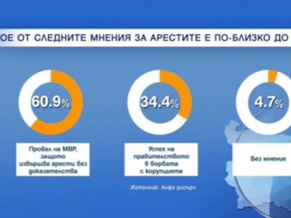 Едва 34% от българите отчитат като успех в борбата с