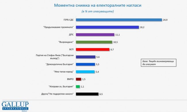 При избори днес: ГЕРБ дърпа на ПП, партията на Янев пред ДБ и ИТН