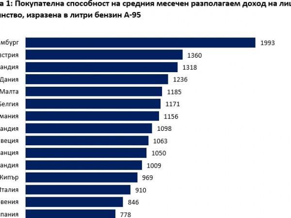 Българите заемат предпоследното място в класация за количество бензин, което