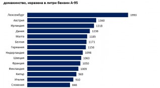 Българите заемат предпоследното място в класация за количество бензин което