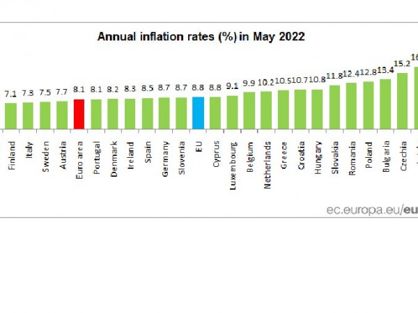 Инфлацията в Европейския съюз ЕС през май отбелязва нов рекорд