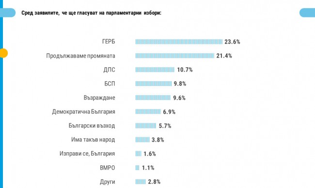 ГЕРБ с крехка преднина пред ПП, Слави и Янев ерозират