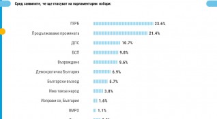 Динамичните политически събития от последните седмици са довели до промени