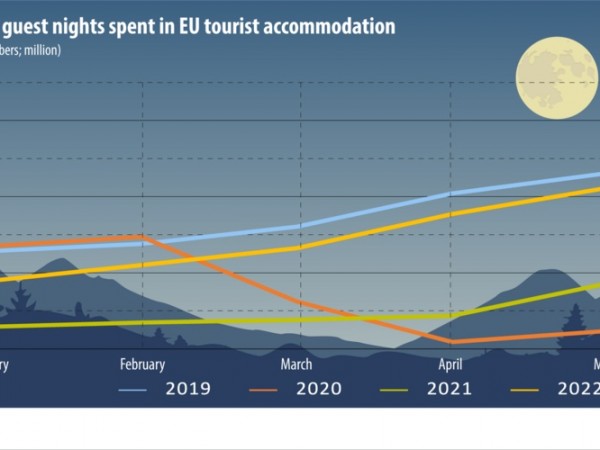 Евростат отчита, че туризмът в Европейския съюз се възстановява след