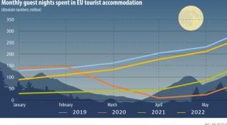 Евростат отчита че туризмът в Европейския съюз се възстановява след