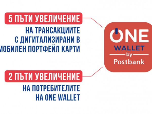 Снимка: Пощенска банка отчита ръст от 40% в обема на онлайн покупките с дебитни и кредитни карти през 2022 г.