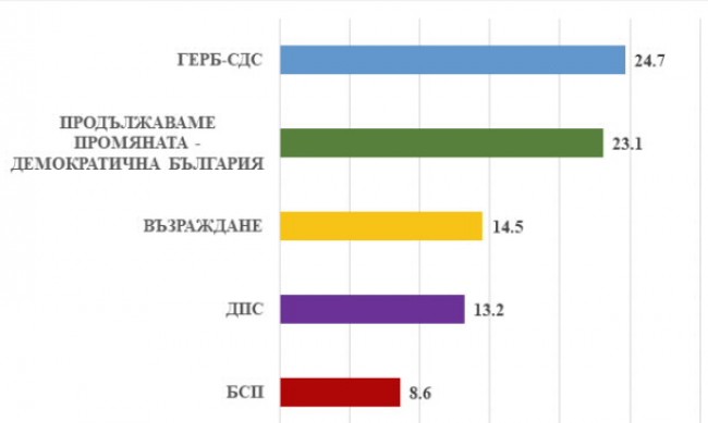 При избори днес: ГЕРБ-СДС с близо 2% преднина, БВ и 