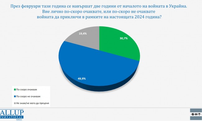 Половината българи не очакват войната в Украйна да приключи през 2024 г.