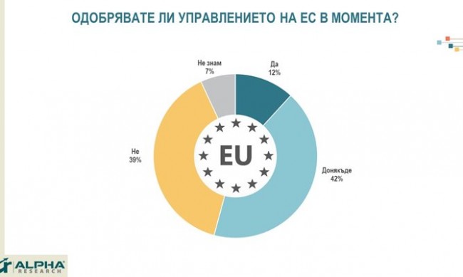  Алфа рисърч: Едва 12% от българите утвърждават ръководството на Европейски Съюз 