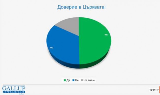 Почти 50 % от българите имат доверие в Църквата