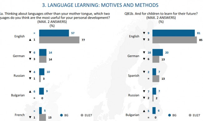 За 57% от българите най-полезен им е английският, за 10% - руският