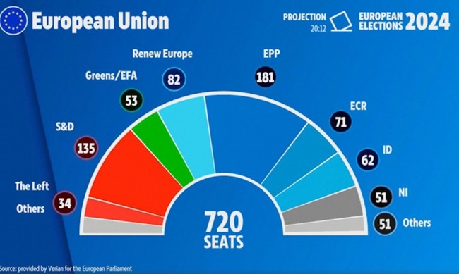 Ето как се разпределят местата в Европейския парламент 