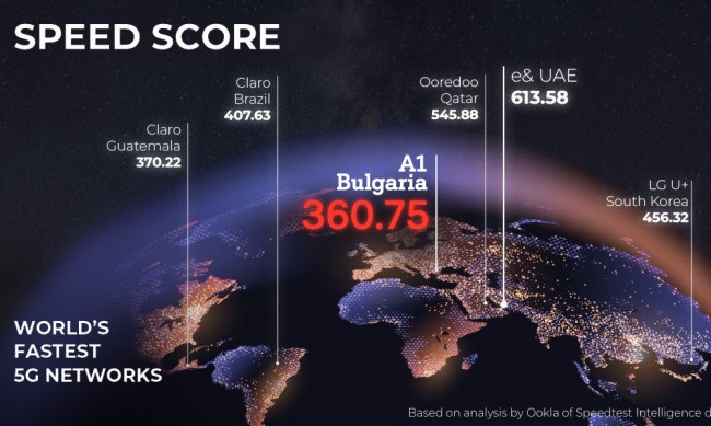 5G ULTRA мрежата на А1 България е в Топ 10 на най-бързите мрежи от пето поколение в света според Ookla®