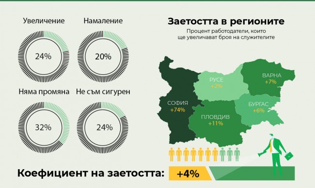 Над половината работодатели няма да наемат хора до март 2025 г.