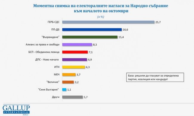 Галъп: ГЕРБ с 25,7% от гласовете, ПП-ДБ с 16,6%, ДПС - Ново начало качва