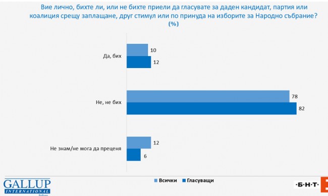 10% си признават, че биха гласували срещу пари