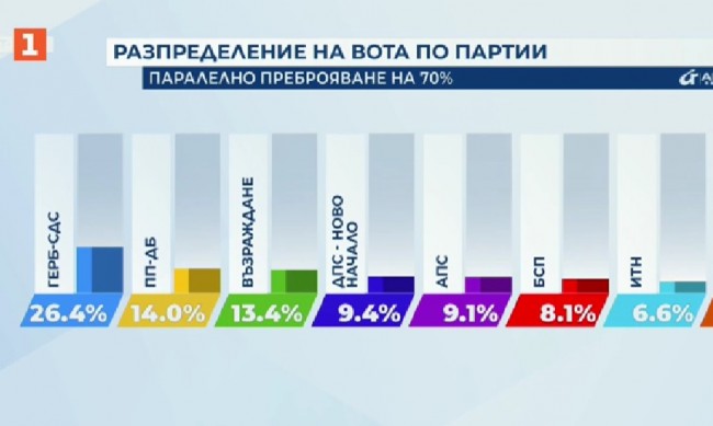 "Алфа рисърч" при 70% паралелно: ГЕРБ води убедително, ПП-ДБ - 14,0%, Възраждане" - 13,4%