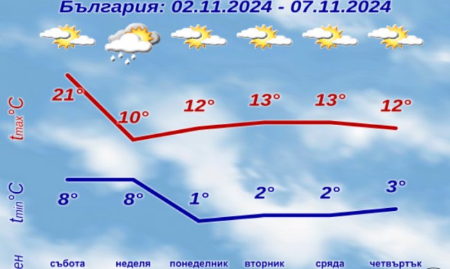 Зимна обстановка и сняг няма да има до средата на ноември